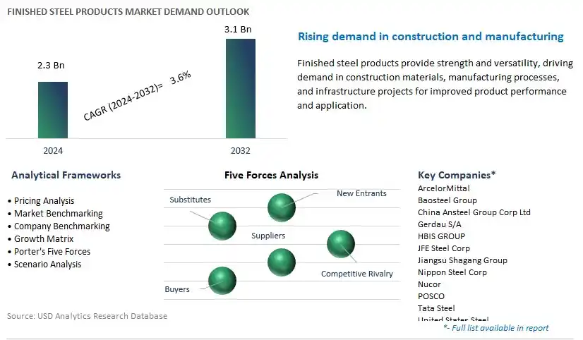 Finished Steel Products Industry- Market Size, Share, Trends, Growth Outlook